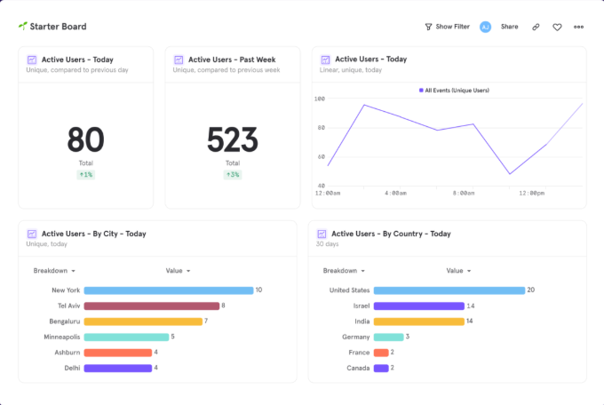 Mixpanel analytics dashboard